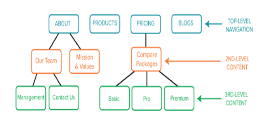 Sitemap structure visual example