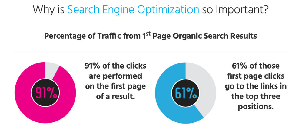 Why is SEO important infograph