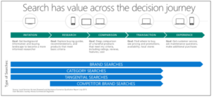 eCommerce decision journey