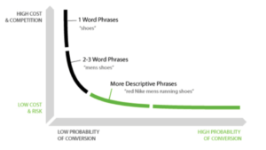 long tail keywords