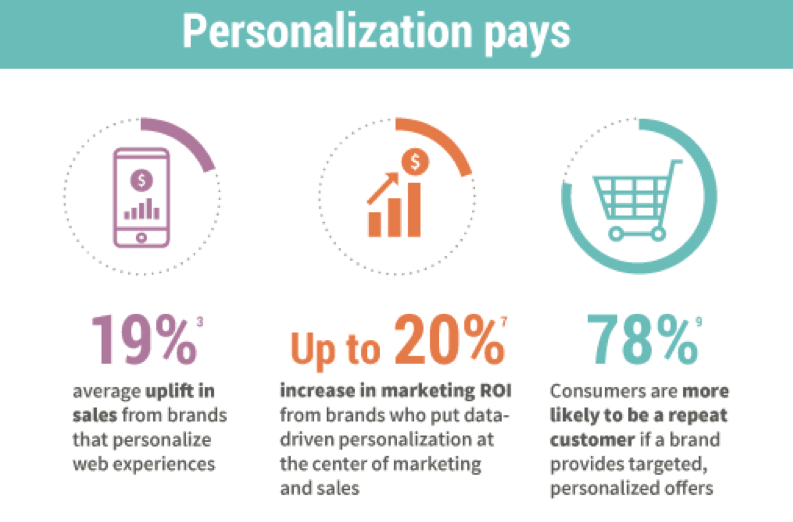 personalization statistics