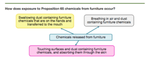 prop 65 furniture graph