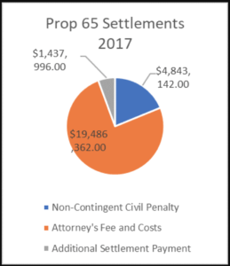 prop 65 settlements