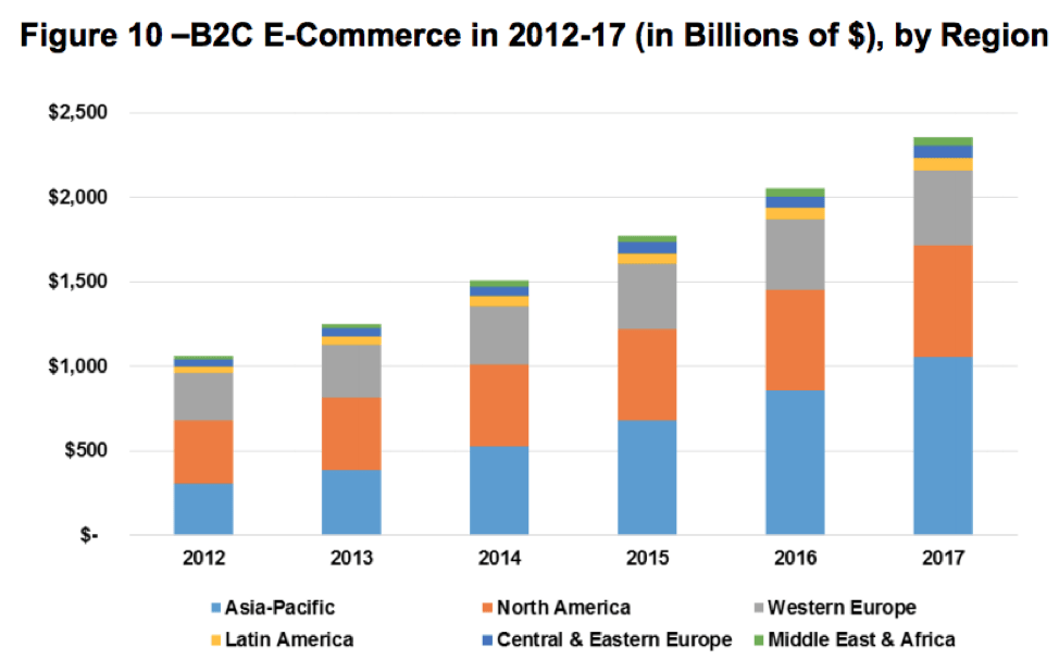 b2c eCommerce latin america