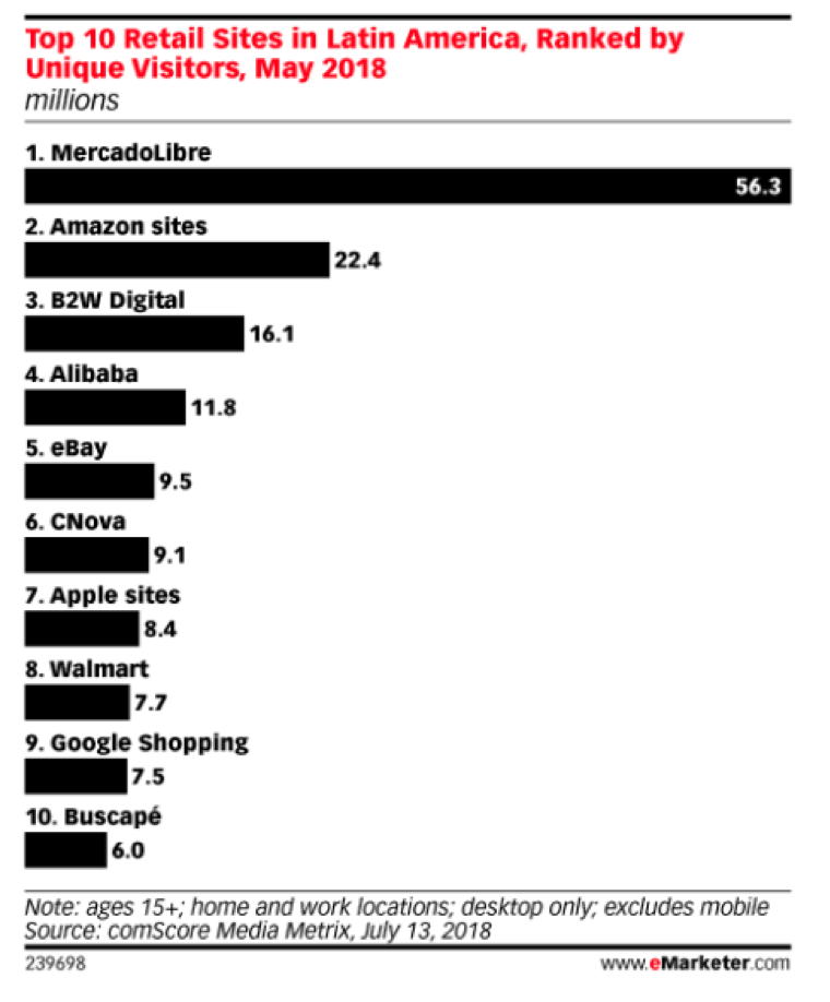 eCommerce south america