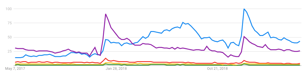 Keto Diet Google Trend 2017-2019