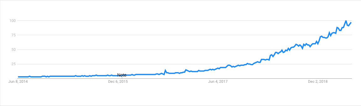 Google Trend CBD