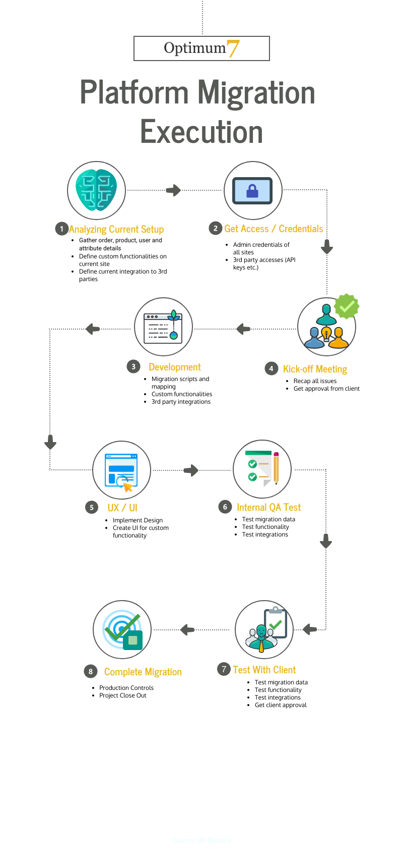 eCommerce Migration Process Execution Chart