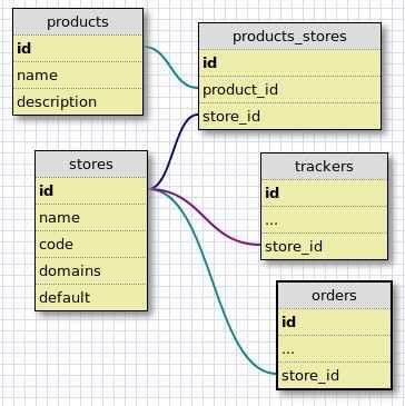 Multi Store Schema