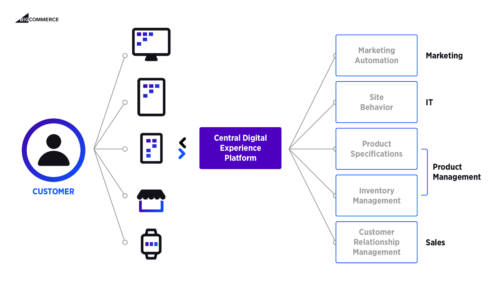 headless bigcommerce