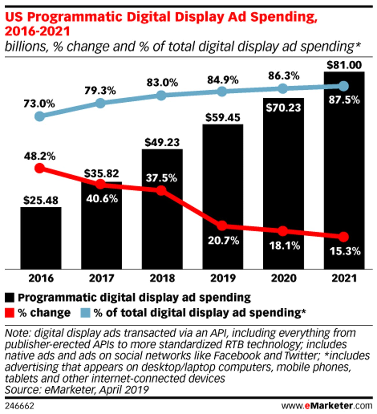 Rise of Programmatic Advertising