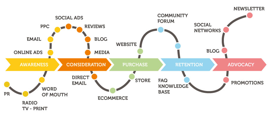 Stages of Customer's Journey