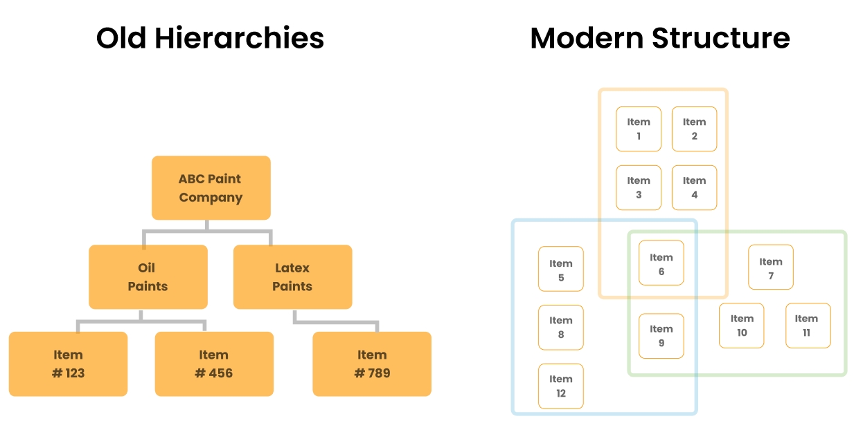 Faceted Search for eCommerce Structure and Hierarchy 